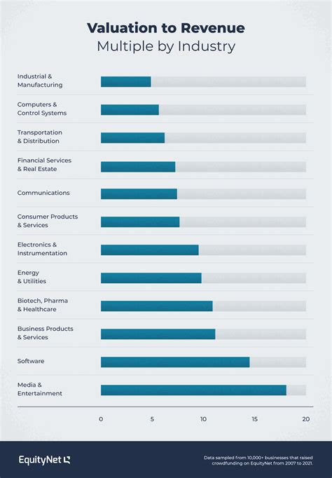 average multiples by industry